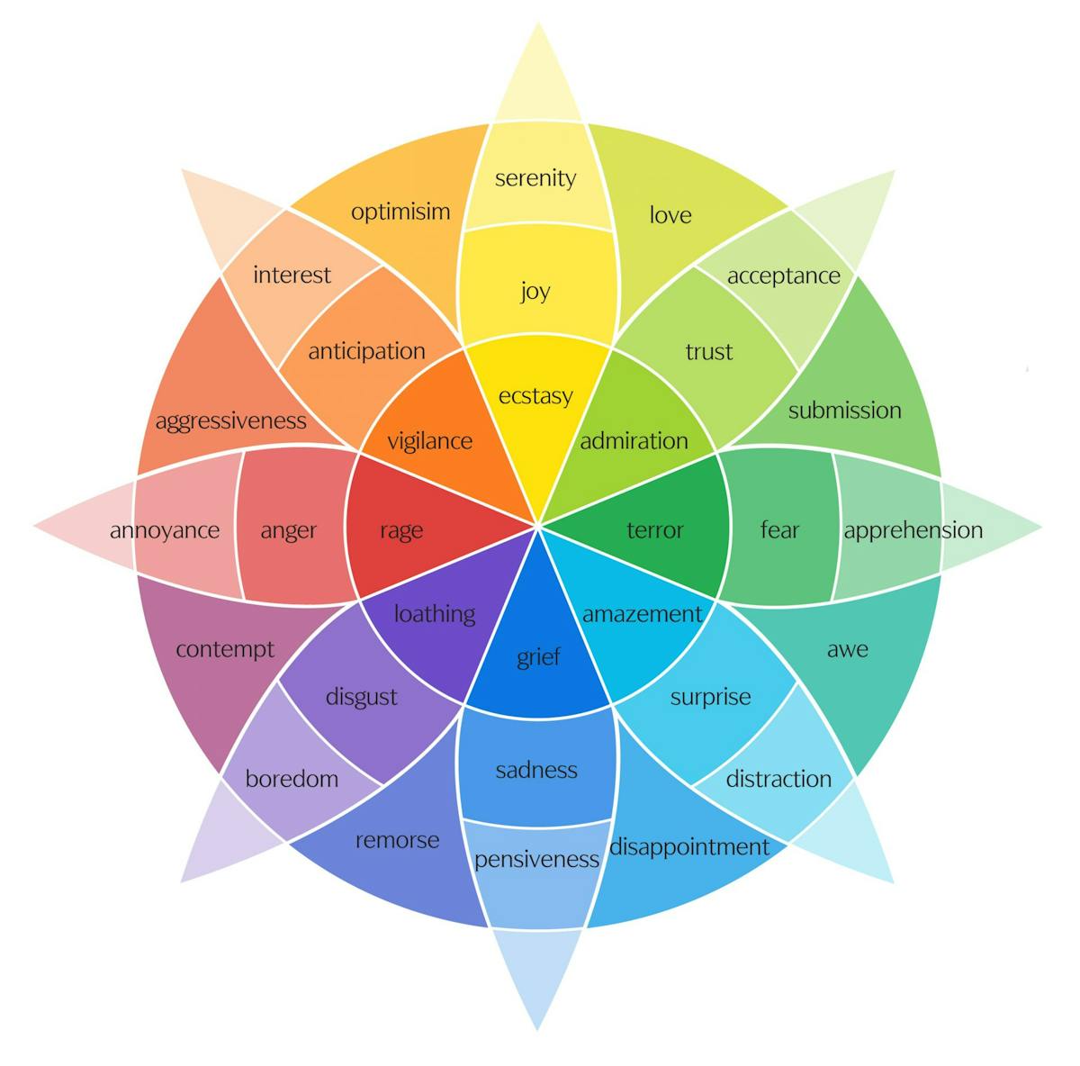 Mental health: how to use an ‘emotion wheel’ to identify moods